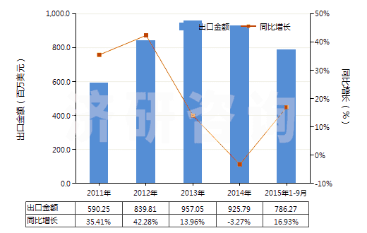 2011-2015年9月中國塑料制壇,瓶及類似品(供運(yùn)輸或包裝貨物用的)(HS39233000)出口總額及增速統(tǒng)計(jì)